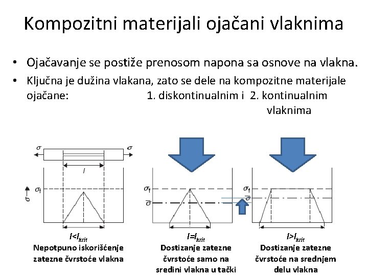 Kompozitni materijali ojačani vlaknima • Ojačavanje se postiže prenosom napona sa osnove na vlakna.