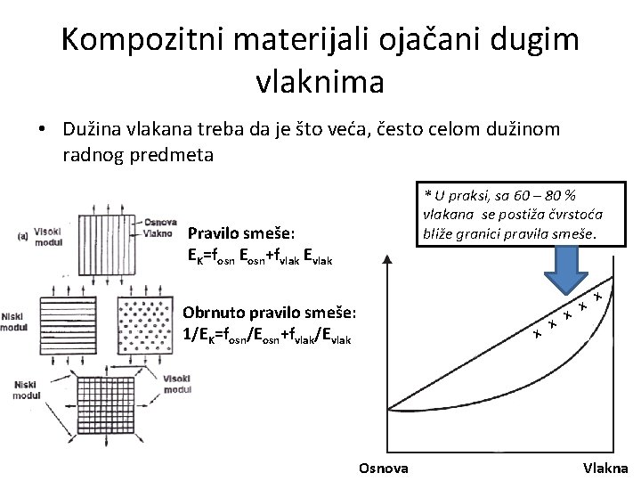 Kompozitni materijali ojačani dugim vlaknima • Dužina vlakana treba da je što veća, često