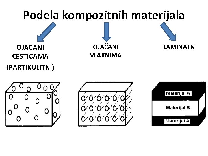 Podela kompozitnih materijala OJAČANI ČESTICAMA (PARTIKULITNI) OJAČANI VLAKNIMA LAMINATNI 