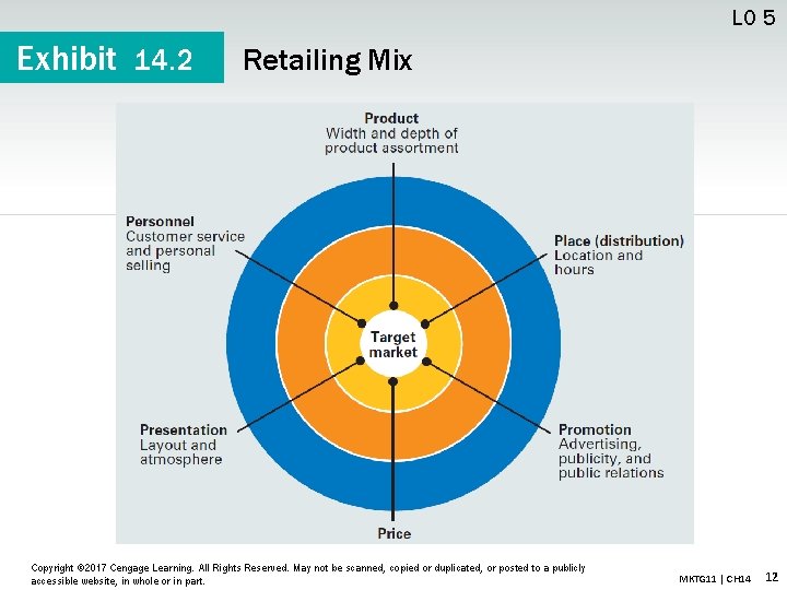 LO 5 Exhibit 14. 2 Retailing Mix Copyright © 2017 Cengage Learning. All Rights