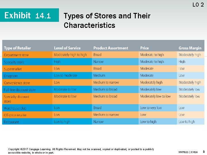 LO 2 Exhibit 14. 1 Types of Stores and Their Characteristics Copyright © 2017