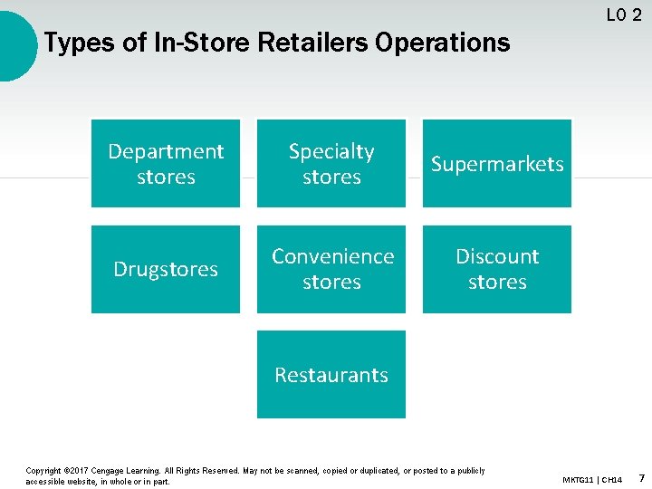 LO 2 Types of In-Store Retailers Operations Department stores Specialty stores Supermarkets Drugstores Convenience