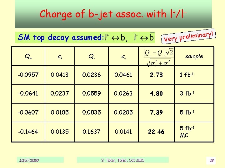 Charge of b-jet assoc. with l+/l ry! ina m i l e r p