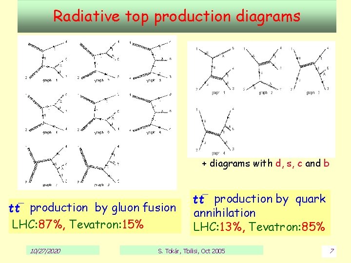 Radiative top production diagrams + diagrams with d, s, c and b production by