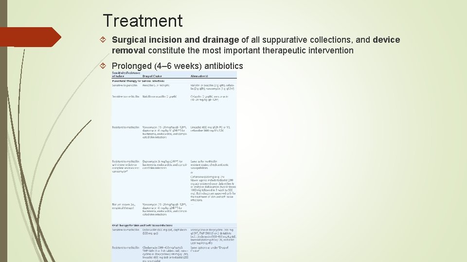 Treatment Surgical incision and drainage of all suppurative collections, and device removal constitute the