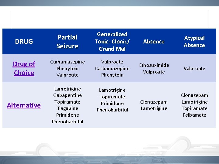 DRUG Partial Seizure Generalized Tonic- Clonic/ Grand Mal Absence Atypical Absence Drug of Choice