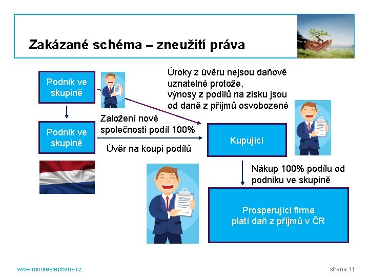 Zakázané schéma – zneužití práva Podnik ve skupině Úroky z úvěru nejsou daňově uznatelné Zakázané schéma – zneužití práva Podnik ve skupině Úroky z úvěru nejsou daňově uznatelné