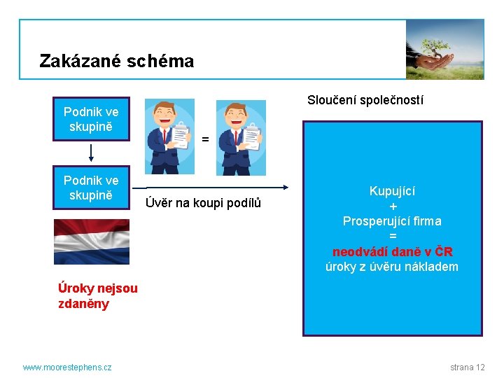 Zakázané schéma Podnik ve skupině Sloučení společností = Úvěr na koupi podílů Kupující +