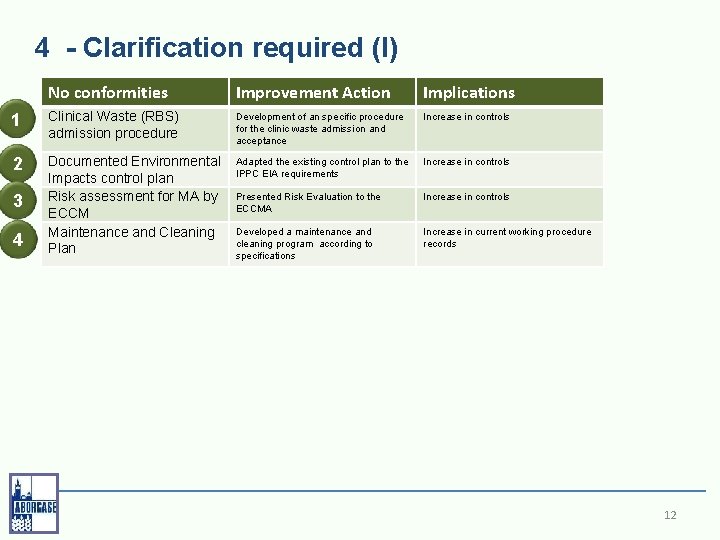4 - Clarification required (I) No conformities Improvement Action Implications 1 Clinical Waste (RBS)