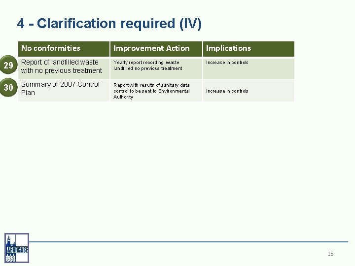 4 - Clarification required (IV) No conformities Improvement Action Implications 29 Report of landfilled