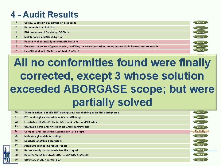 4 - Audit Results 1 Clinical Waste (RBS) admission procedure done 2 Documented control