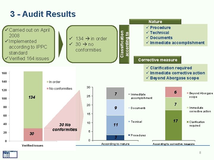 ü Carried out on April 2008 ü Implemented according to IPPC standard ü Verified