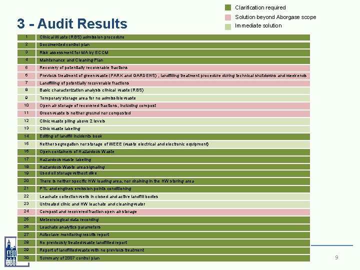 Clarification required 3 - Audit Results Solution beyond Aborgase scope Immediate solution 1 Clinical