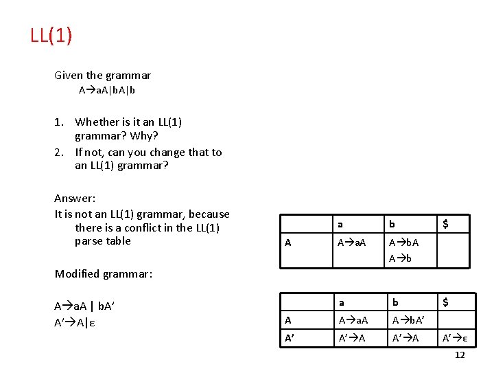 LL(1) Given the grammar A a. A|b 1. Whether is it an LL(1) grammar?