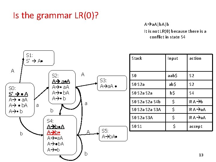 Is the grammar LR(0)? A a. A|b It is not LR(0) because there is