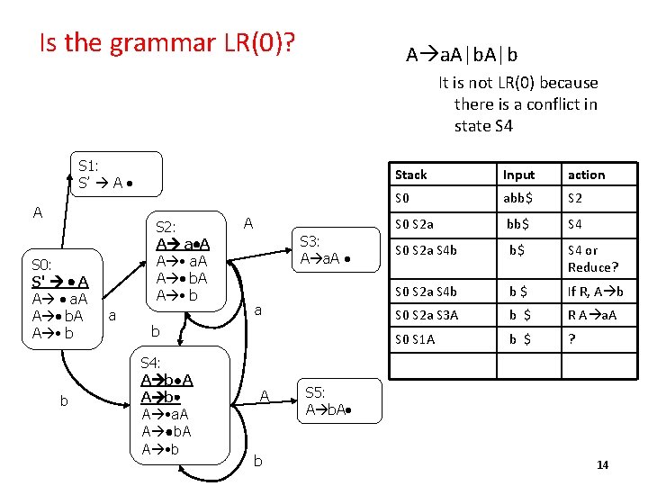 Is the grammar LR(0)? A a. A|b It is not LR(0) because there is