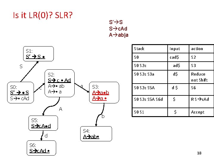 Is it LR(0)? SLR? S’ S S c. Ad A ab|a S 1: S’