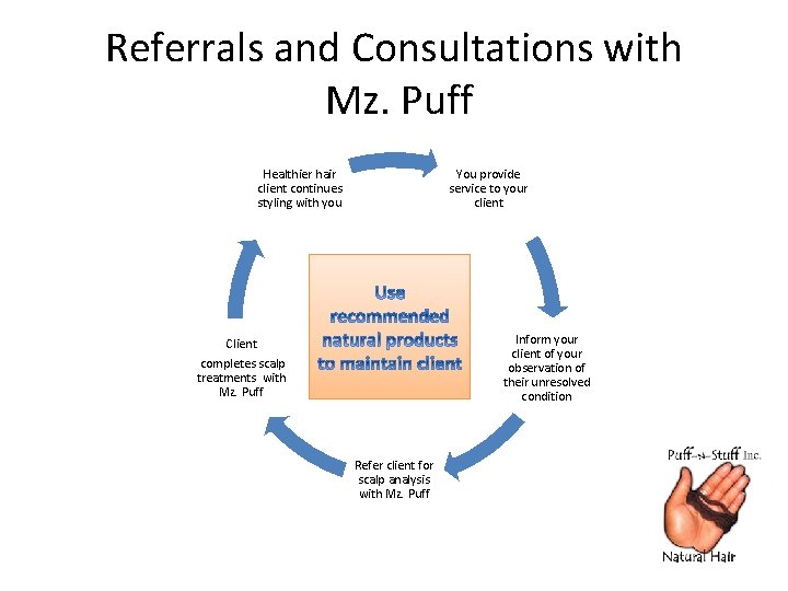 Referrals and Consultations with Mz. Puff Healthier hair client continues styling with you You