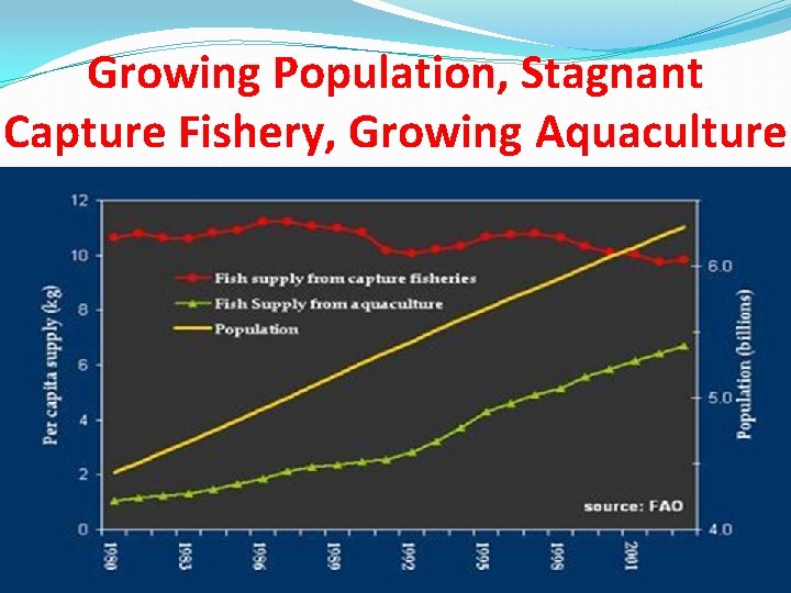 Growing Population, Stagnant Capture Fishery, Growing Aquaculture 