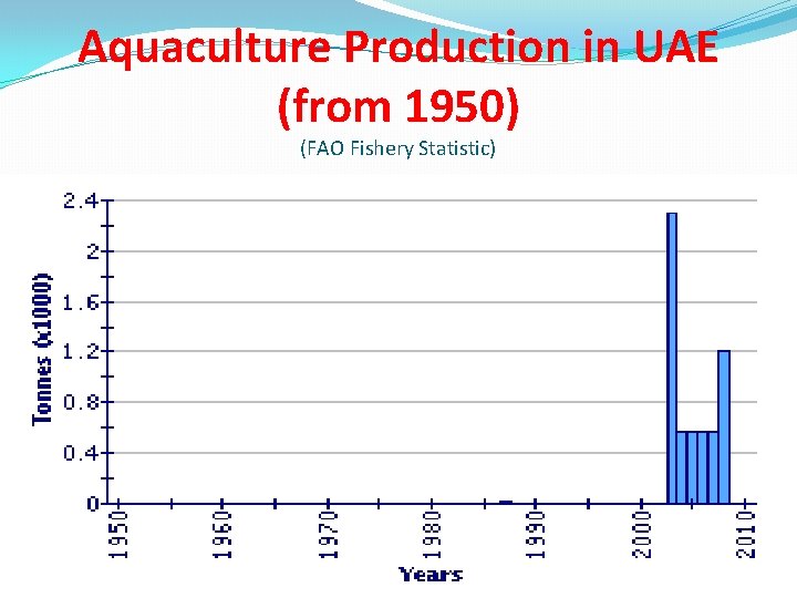 Aquaculture Production in UAE (from 1950) (FAO Fishery Statistic) 