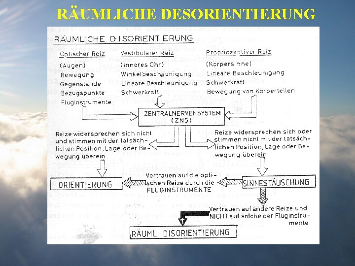 RÄUMLICHE DESORIENTIERUNG 