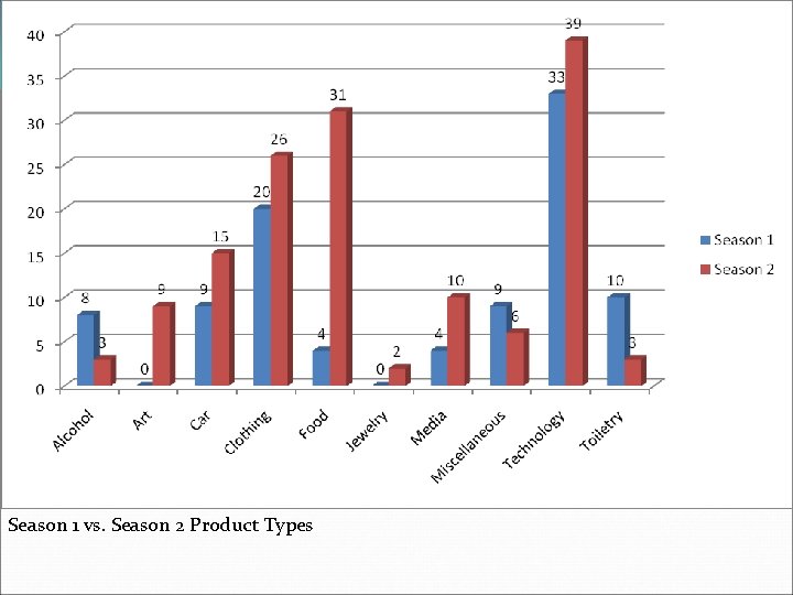 Season 1 vs. Season 2 Product Types 