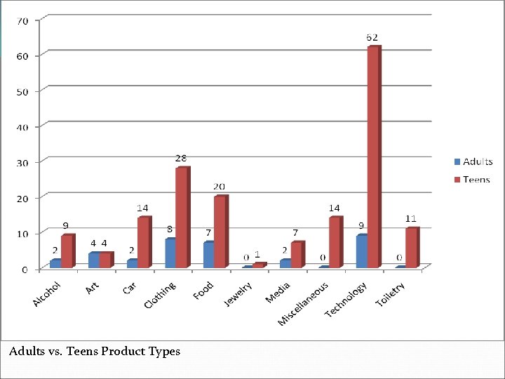 Adults vs. Teens Product Types 