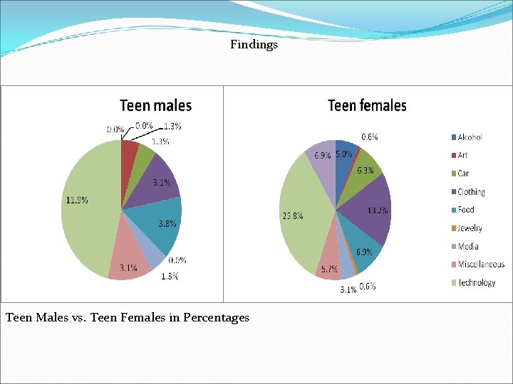 Findings Teen Males vs. Teen Females in Percentages 