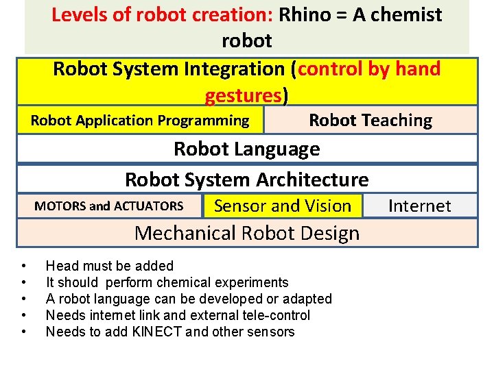 Levels of robot creation: Rhino = A chemist robot Robot System Integration (control by