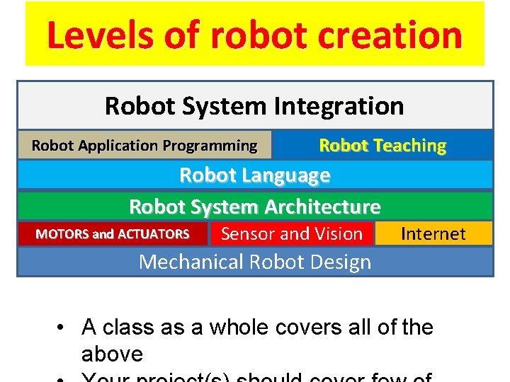 Levels of robot creation Robot System Integration Robot Application Programming Robot Teaching Robot Language