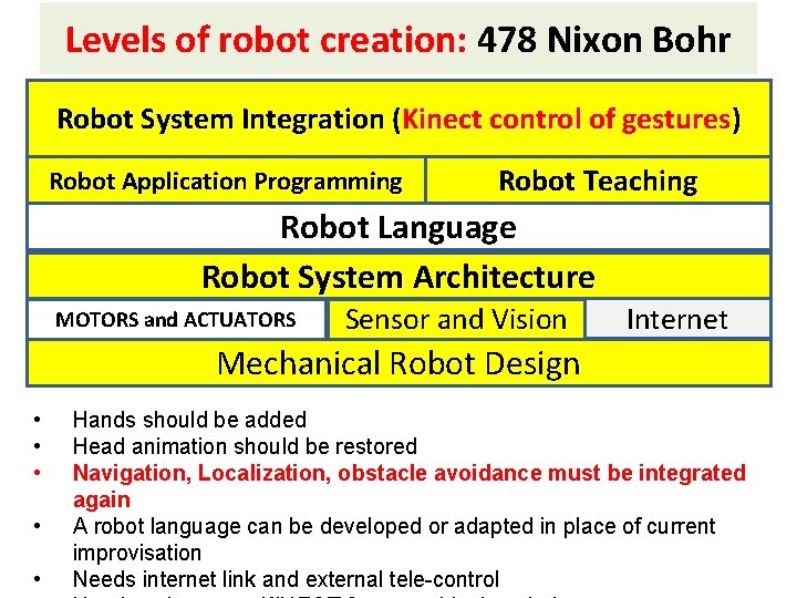 Levels of robot creation: 478 Nixon Bohr Robot System Integration (Kinect control of gestures)