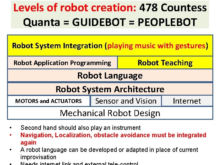 Levels of robot creation: 478 Countess Quanta = GUIDEBOT = PEOPLEBOT Robot System Integration