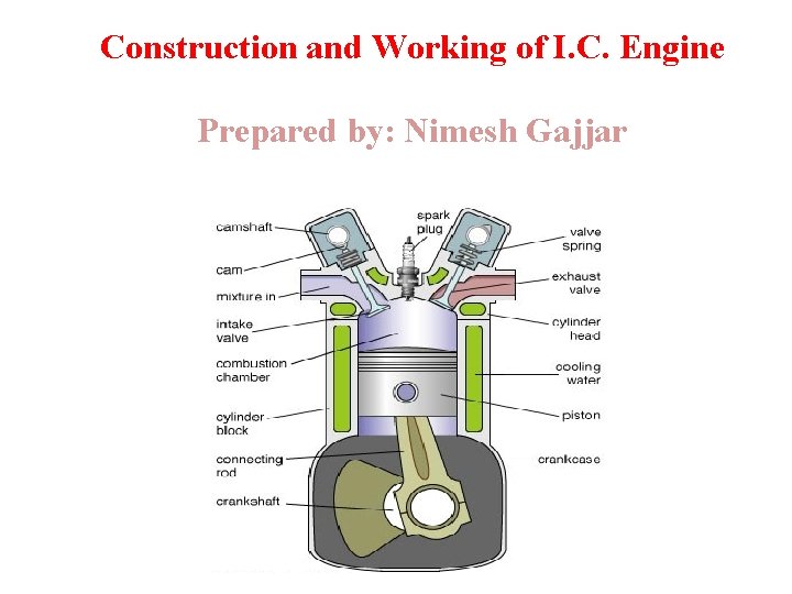 Construction and Working of I C Engine Prepared
