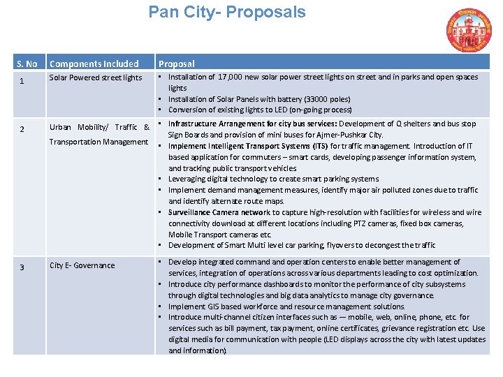 Pan City- Proposals S. No Components Included Proposal 1 Solar Powered street lights •