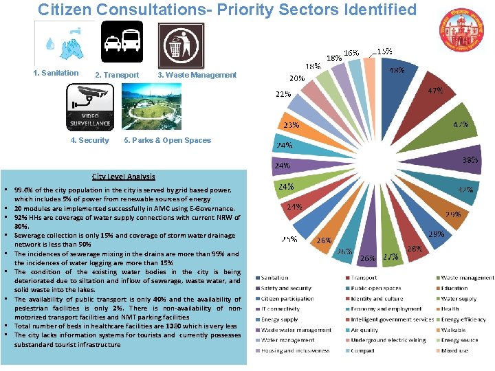 Citizen Consultations- Priority Sectors Identified 1. Sanitation 2. Transport 4. Security 3. Waste Management