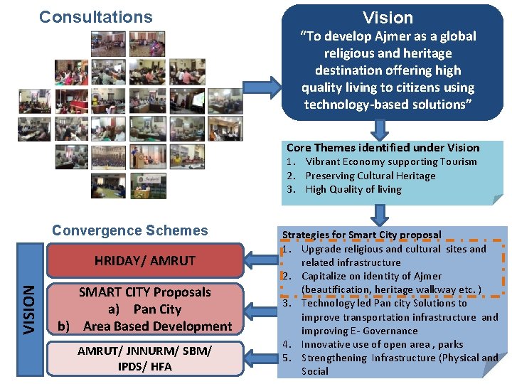 Consultations Vision “To develop Ajmer as a global religious and heritage destination offering high