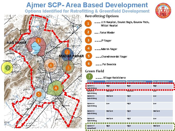 Ajmer SCP- Area Based Development Options Identified for Retrofitting & Greenfield Development Retrofitting Options