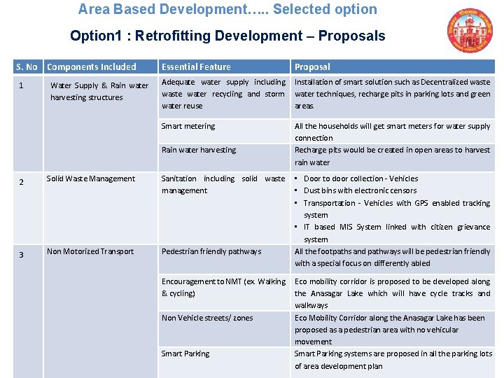 Area Based Development…. . Selected option Option 1 : Retrofitting Development – Proposals S.