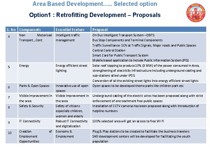Area Based Development…. . Selected option Option 1 : Retrofitting Development – Proposals S.