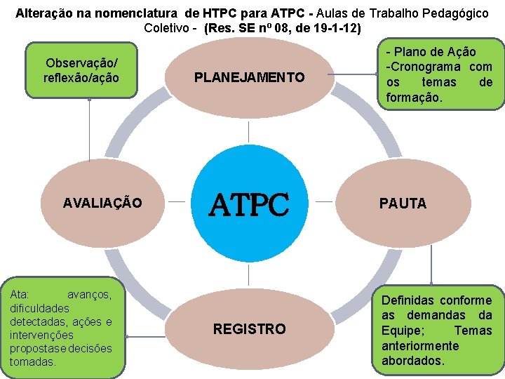 Alteração na nomenclatura de HTPC para ATPC - Aulas de Trabalho Pedagógico Coletivo -