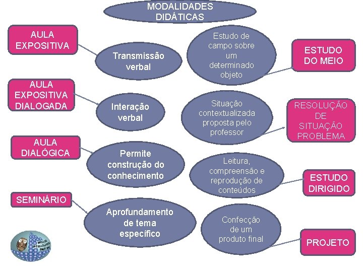 MODALIDADES DIDÁTICAS AULA EXPOSITIVA Transmissão verbal AULA EXPOSITIVA DIALOGADA AULA DIALÓGICA Interação verbal Permite