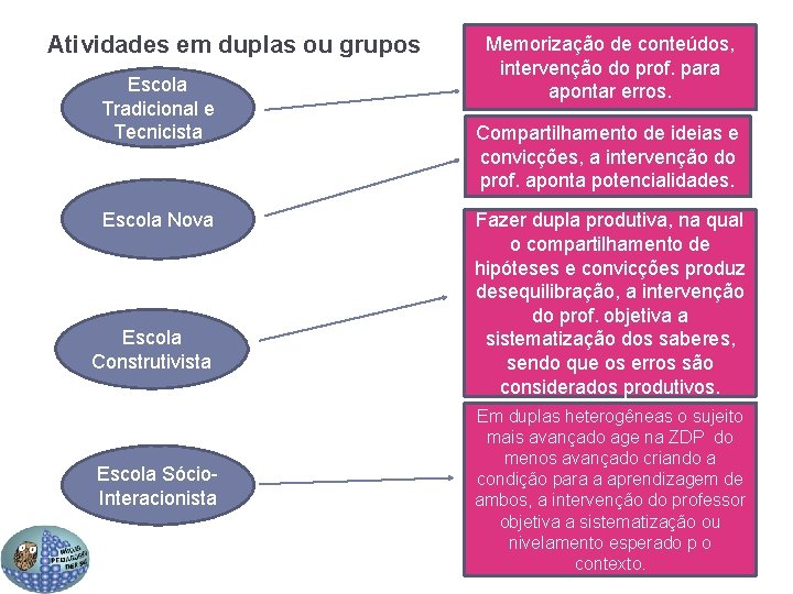 Atividades em duplas ou grupos Escola Tradicional e Tecnicista Escola Nova Escola Construtivista Escola