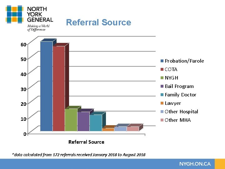 Referral Source 60 50 Probation/Parole COTA NYGH Bail Program Family Doctor Lawyer Other Hospital