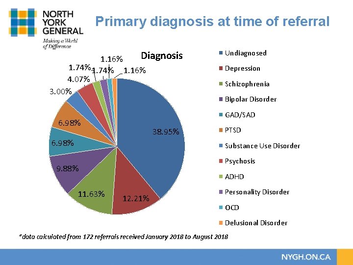 Primary diagnosis at time of referral Diagnosis 1. 16% 1. 74% 1. 16% 4.