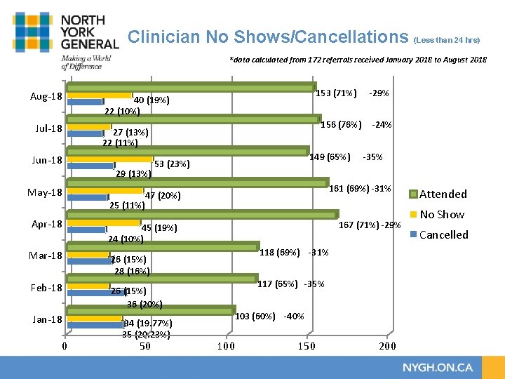 Clinician No Shows/Cancellations (Less than 24 hrs) *data calculated from 172 referrals received January