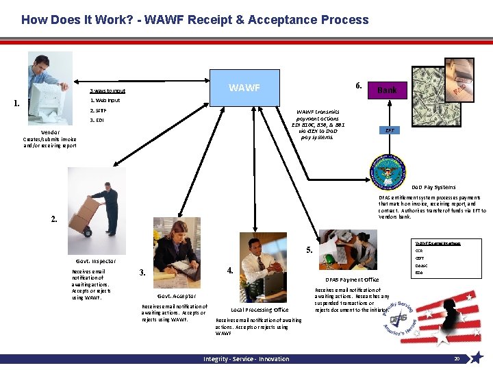 How Does It Work? - WAWF Receipt & Acceptance Process WAWF 3 ways to