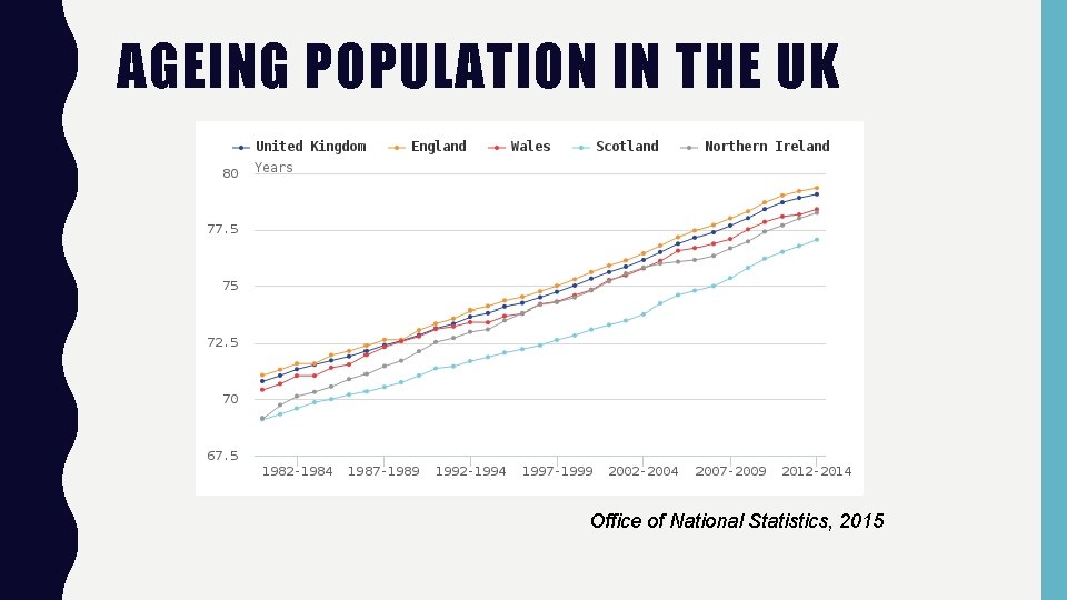 AGEING POPULATION IN THE UK Office of National Statistics, 2015 