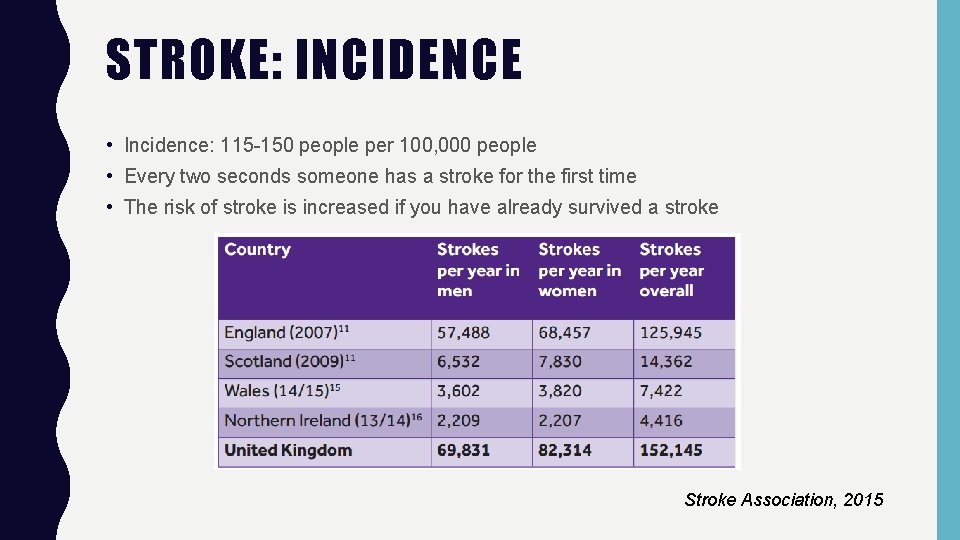 STROKE: INCIDENCE • Incidence: 115 -150 people per 100, 000 people • Every two