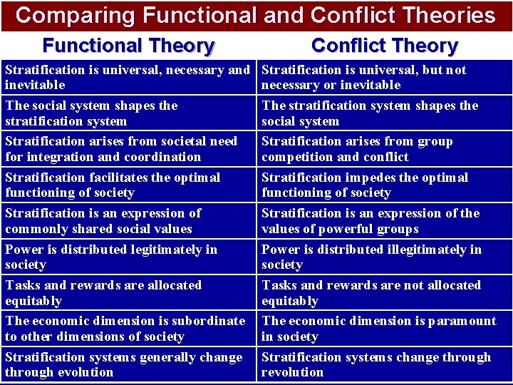 Comparing Functional and Conflict Theories Functional Theory Stratification is universal, necessary and inevitable The