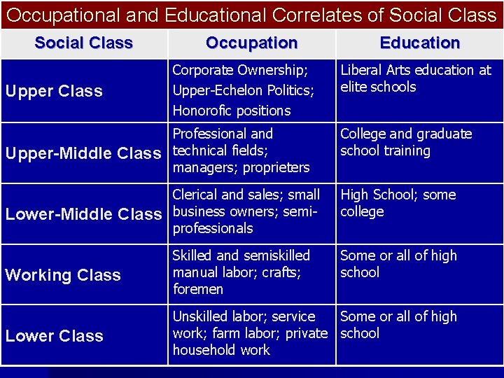 Occupational and Educational Correlates of Social Class Occupation Education Upper Class Corporate Ownership; Upper-Echelon